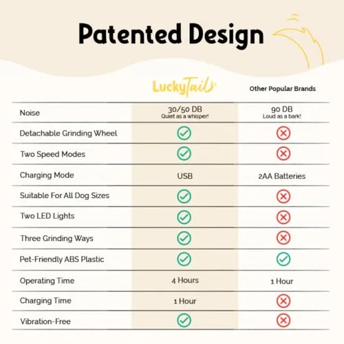 LuckyTail Pet Nail Grinder for Dogs and Cats - Super Quiet and Low Vibration Electric Dog Nail Grinder with 2 LED Lights - USB Rechargeable and Cordless - 2 Speeds - Small to Large Pets