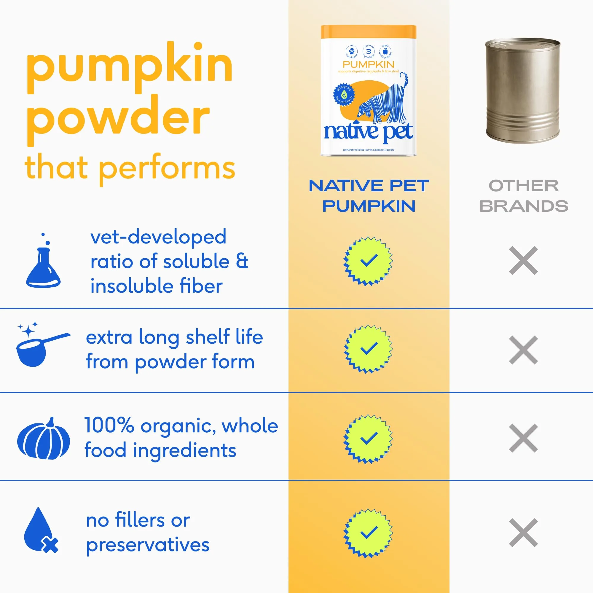 Native Pet Pumpkin for Dogs - Organic Powder Pumpkin Puree Dog Food Toppers -Rich in Fiber Supplement Powder Helps with Digestion, Nutrient Absorption, Diarrhea, Constipation & Upset Stomach-30 Scoops